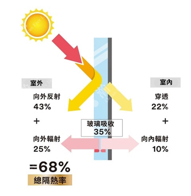 建築的價值來自採光，市售的隔熱膜雖能阻隔紅外線、紫外線，但透光率不佳，增加室內燈光使用率，本產品運用了很多新技術，如納米技術及航太科技等，IMT75透光率可達到75%以上；紫外線阻隔率提高到99%以上；紅外線阻隔率達到90%~95%，有效降低室內燈光使用率，達到節能減碳的目的。家居住宅的窗戶常用的平板玻璃，又稱「清玻璃」，是最普遍、經濟效益最高的玻璃類建材，大量被用在室內外的門、窗、桌面、具有採光、隔音等效果，用作隔屏間隔用可以令空間感大增；平板玻璃無強化作用，安全性及隔熱效果差，如要達到保溫與隔熱效果，則需要再加貼隔熱膜。